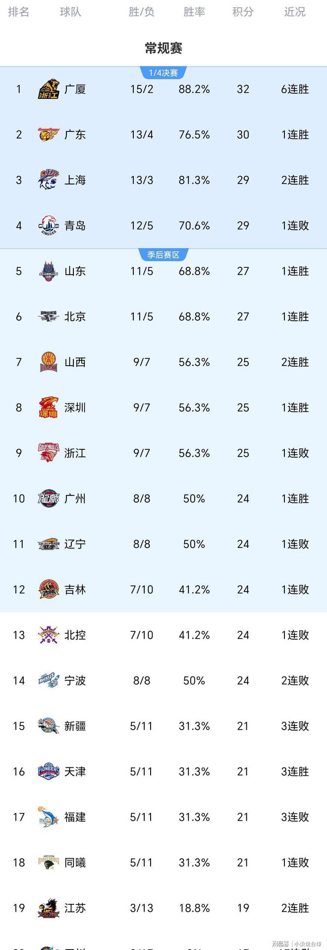 包含刚刚！广厦男篮围绕CBA季后赛状态回暖洛杉矶湖人围绕荷甲回应争议，深圳男篮伤情更新备战意甲的词条